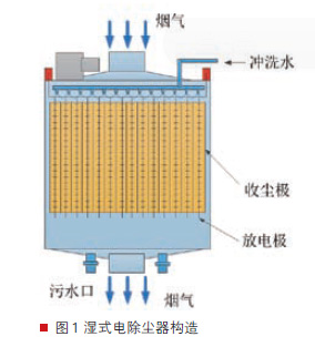 湿式静电除尘器